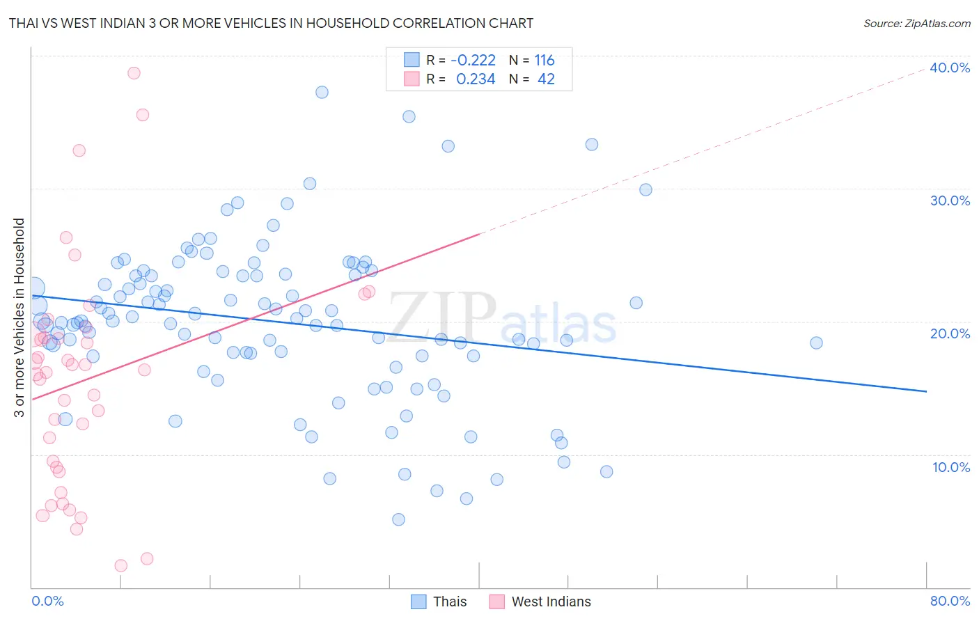 Thai vs West Indian 3 or more Vehicles in Household