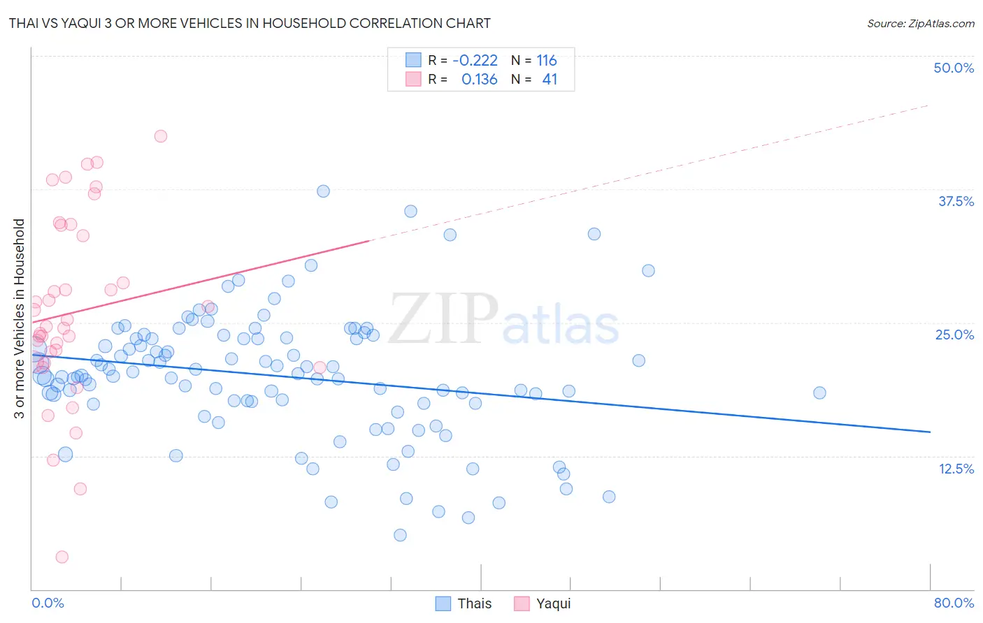 Thai vs Yaqui 3 or more Vehicles in Household