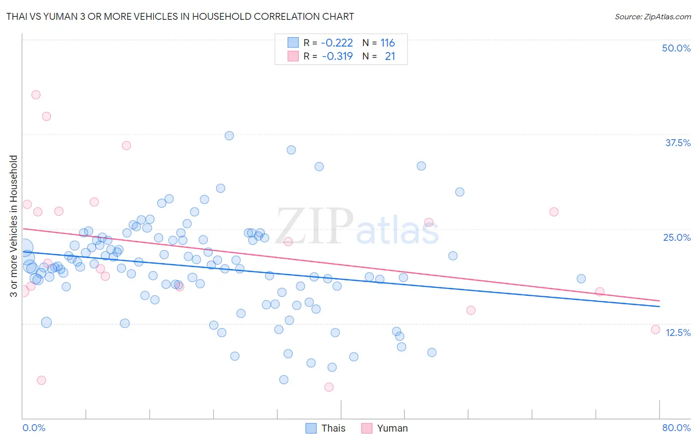 Thai vs Yuman 3 or more Vehicles in Household