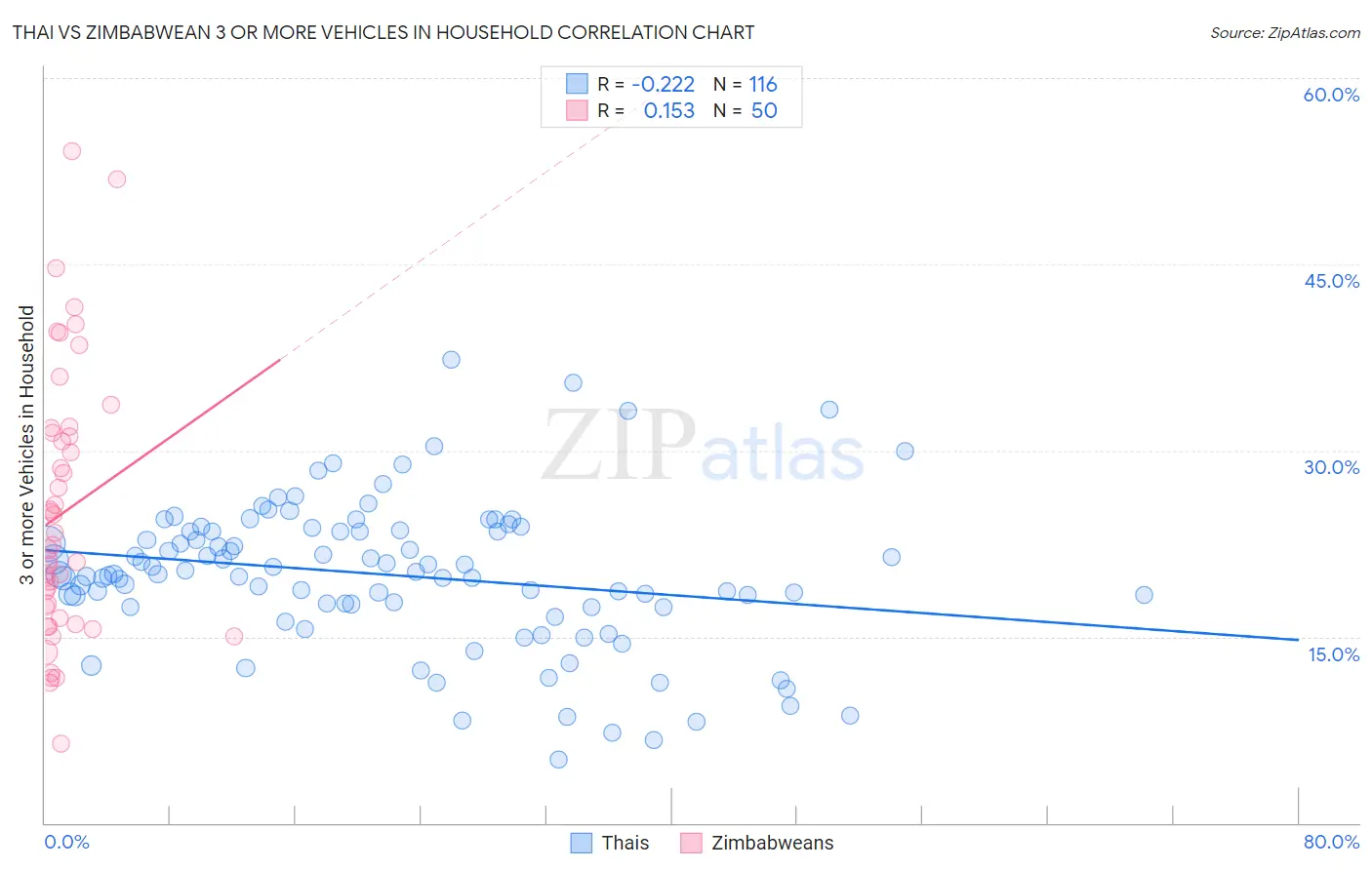 Thai vs Zimbabwean 3 or more Vehicles in Household