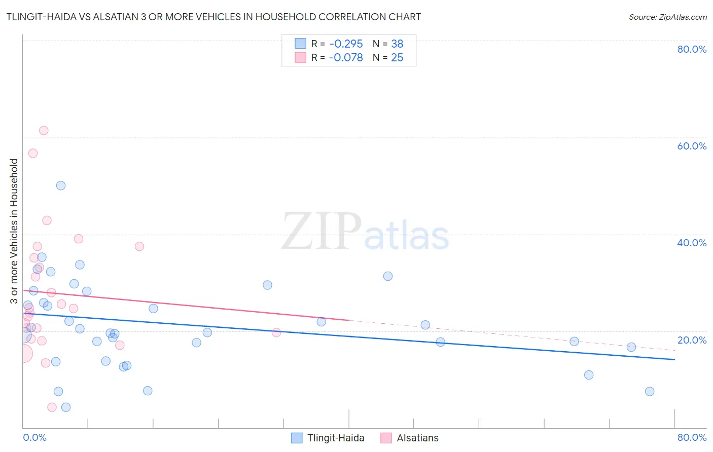 Tlingit-Haida vs Alsatian 3 or more Vehicles in Household