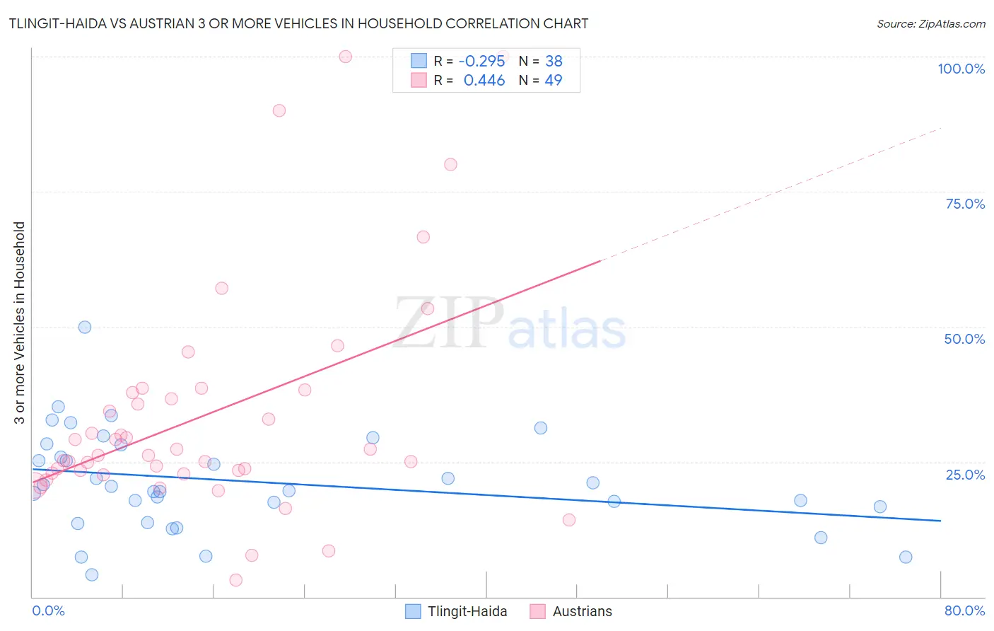 Tlingit-Haida vs Austrian 3 or more Vehicles in Household