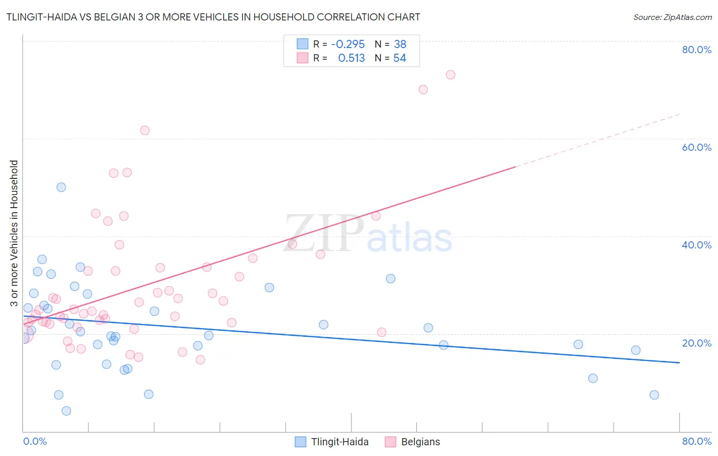 Tlingit-Haida vs Belgian 3 or more Vehicles in Household