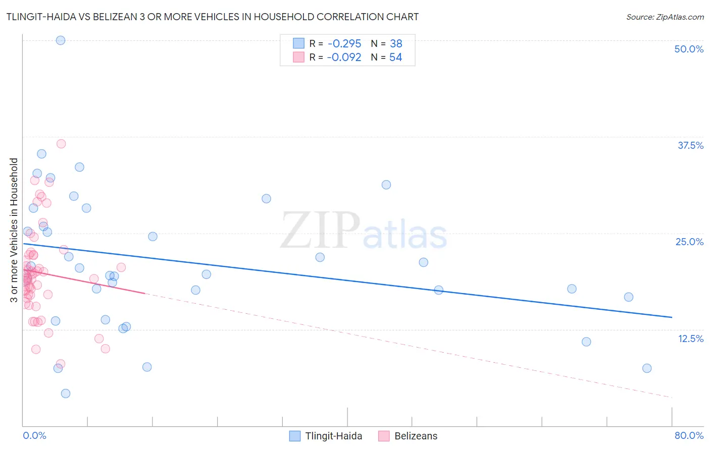 Tlingit-Haida vs Belizean 3 or more Vehicles in Household
