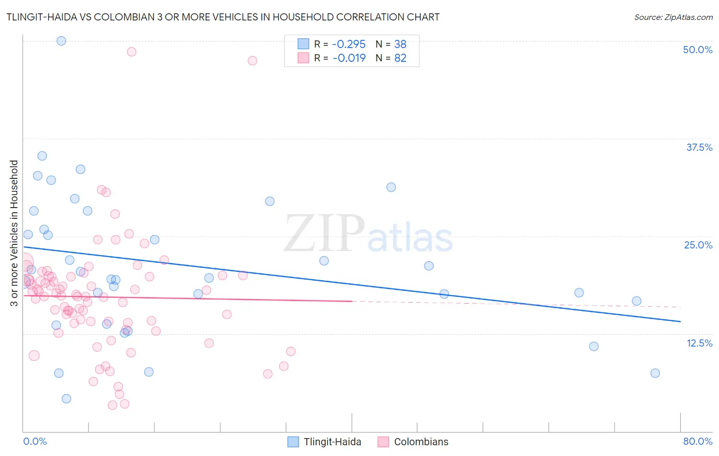 Tlingit-Haida vs Colombian 3 or more Vehicles in Household