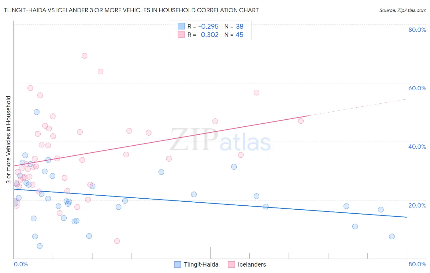Tlingit-Haida vs Icelander 3 or more Vehicles in Household
