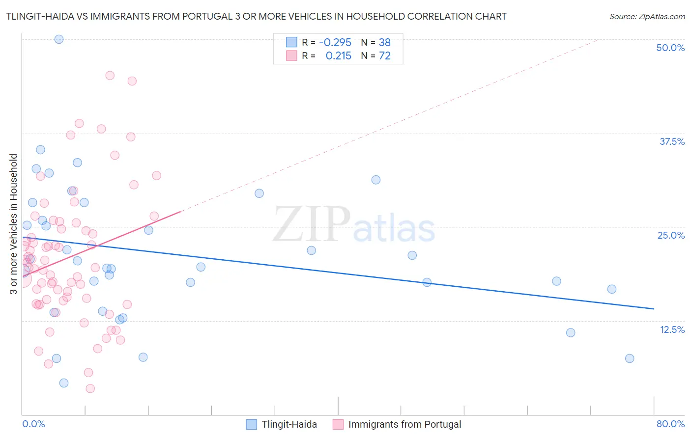 Tlingit-Haida vs Immigrants from Portugal 3 or more Vehicles in Household
