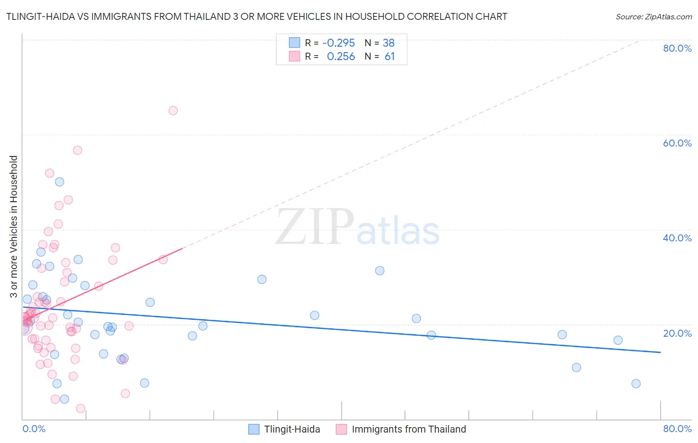 Tlingit-Haida vs Immigrants from Thailand 3 or more Vehicles in Household