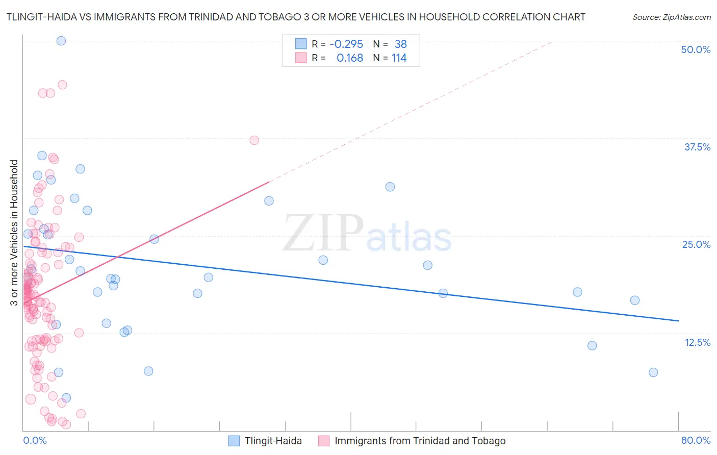 Tlingit-Haida vs Immigrants from Trinidad and Tobago 3 or more Vehicles in Household