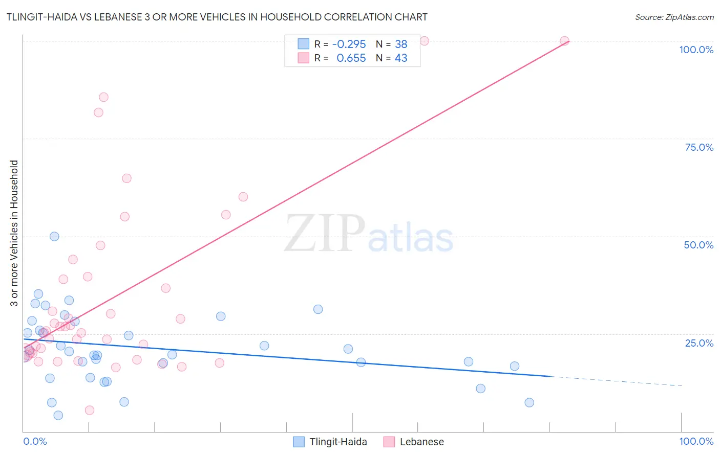 Tlingit-Haida vs Lebanese 3 or more Vehicles in Household