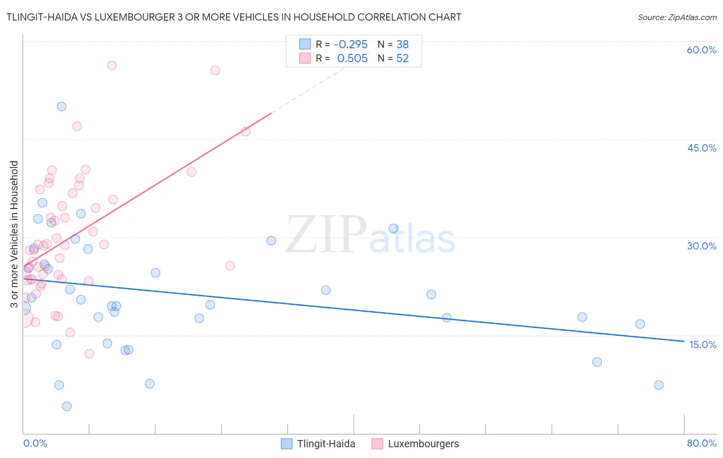 Tlingit-Haida vs Luxembourger 3 or more Vehicles in Household
