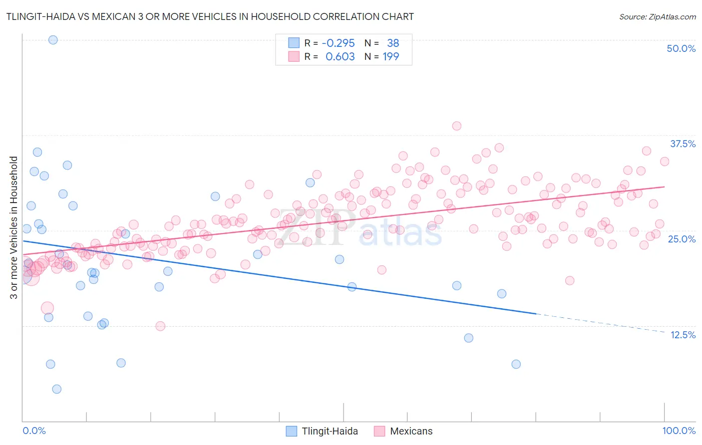 Tlingit-Haida vs Mexican 3 or more Vehicles in Household