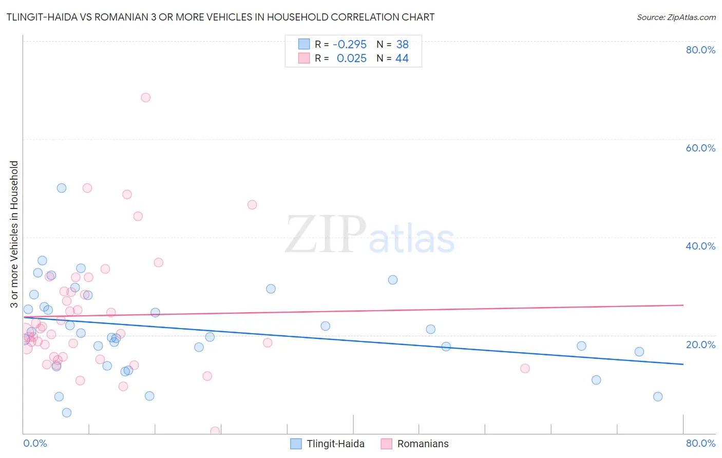 Tlingit-Haida vs Romanian 3 or more Vehicles in Household
