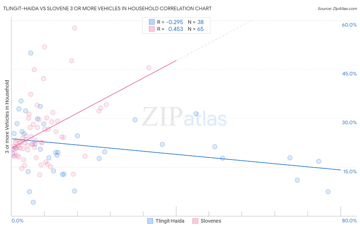 Tlingit-Haida vs Slovene 3 or more Vehicles in Household