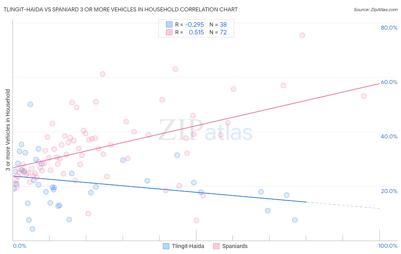 Tlingit-Haida vs Spaniard 3 or more Vehicles in Household