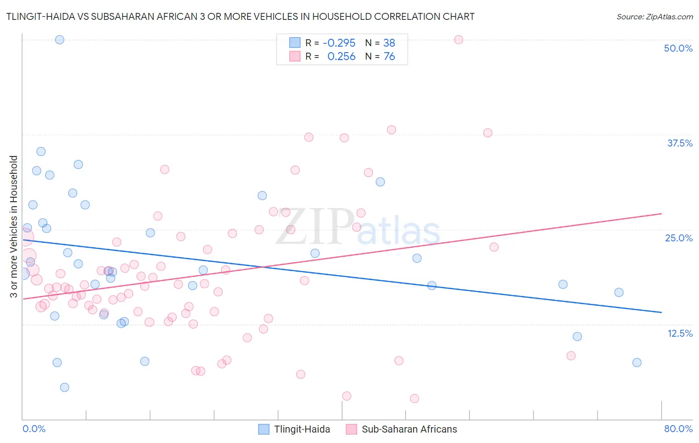 Tlingit-Haida vs Subsaharan African 3 or more Vehicles in Household