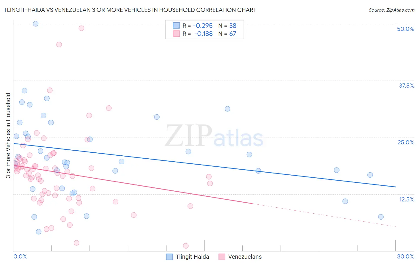 Tlingit-Haida vs Venezuelan 3 or more Vehicles in Household