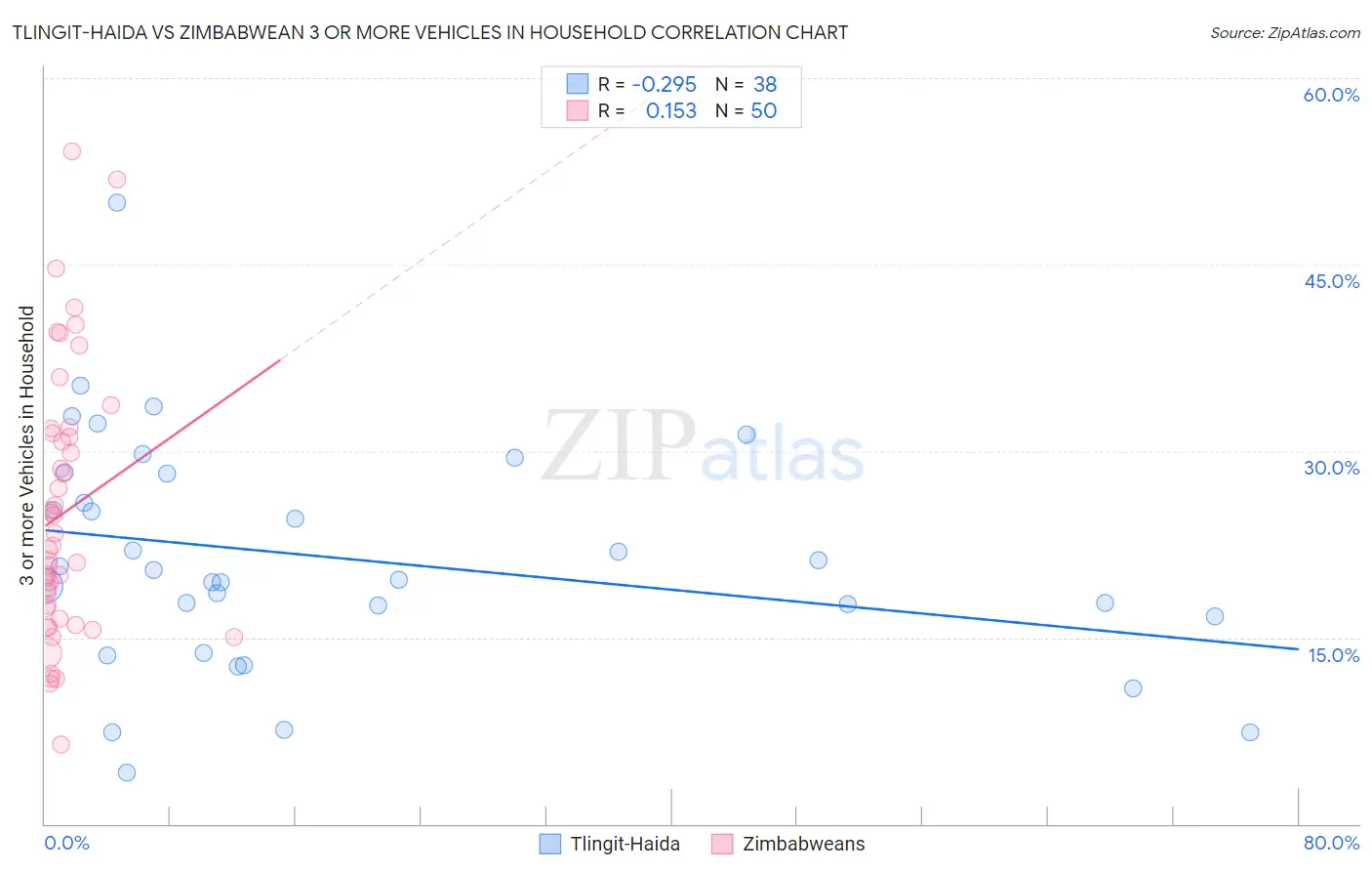 Tlingit-Haida vs Zimbabwean 3 or more Vehicles in Household