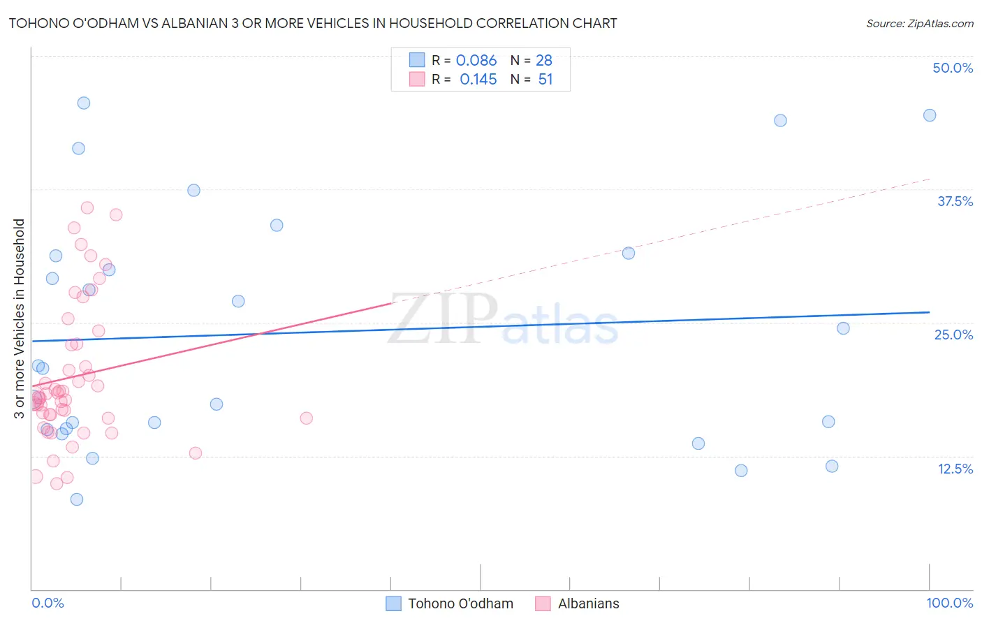 Tohono O'odham vs Albanian 3 or more Vehicles in Household