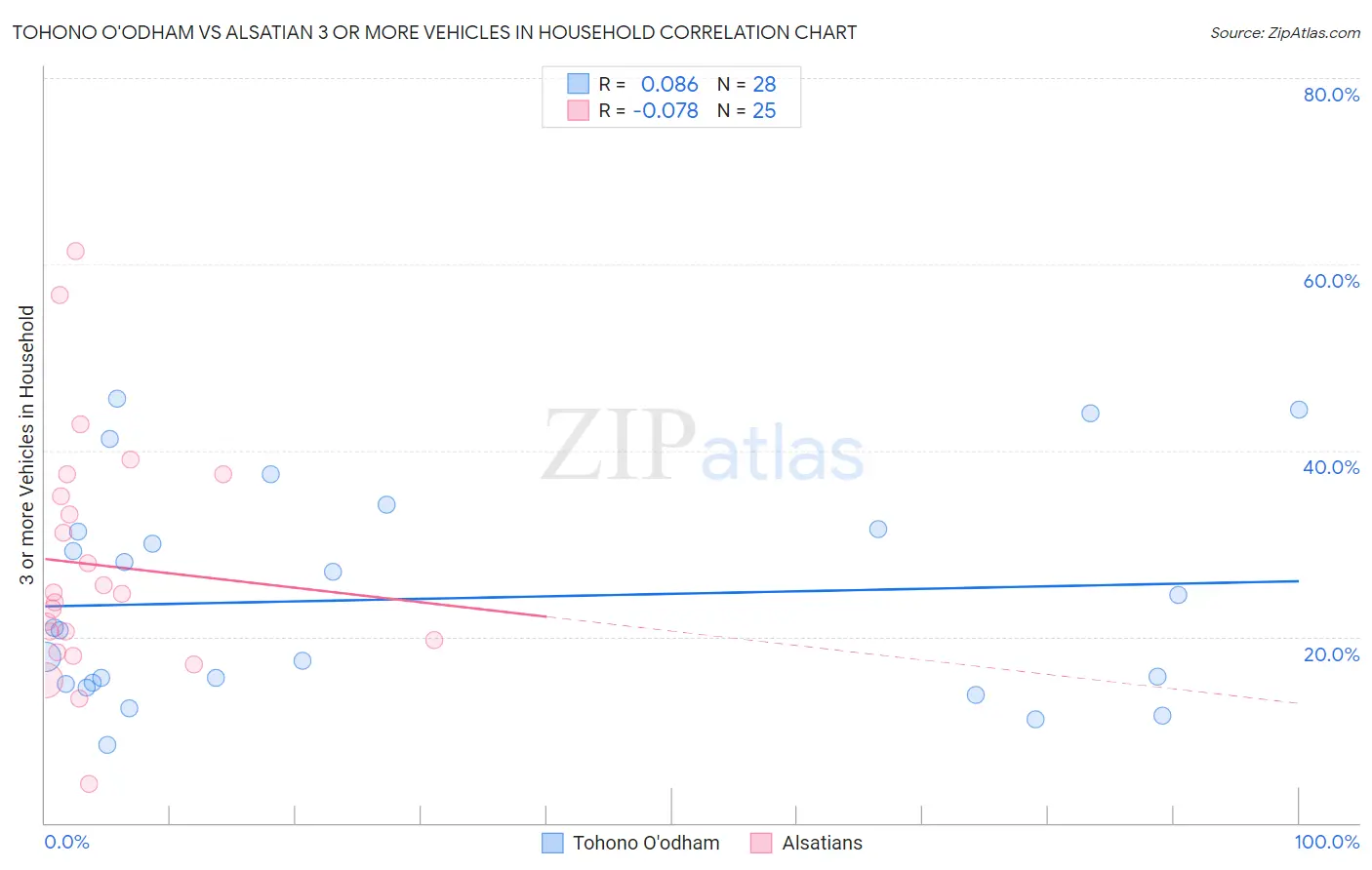Tohono O'odham vs Alsatian 3 or more Vehicles in Household