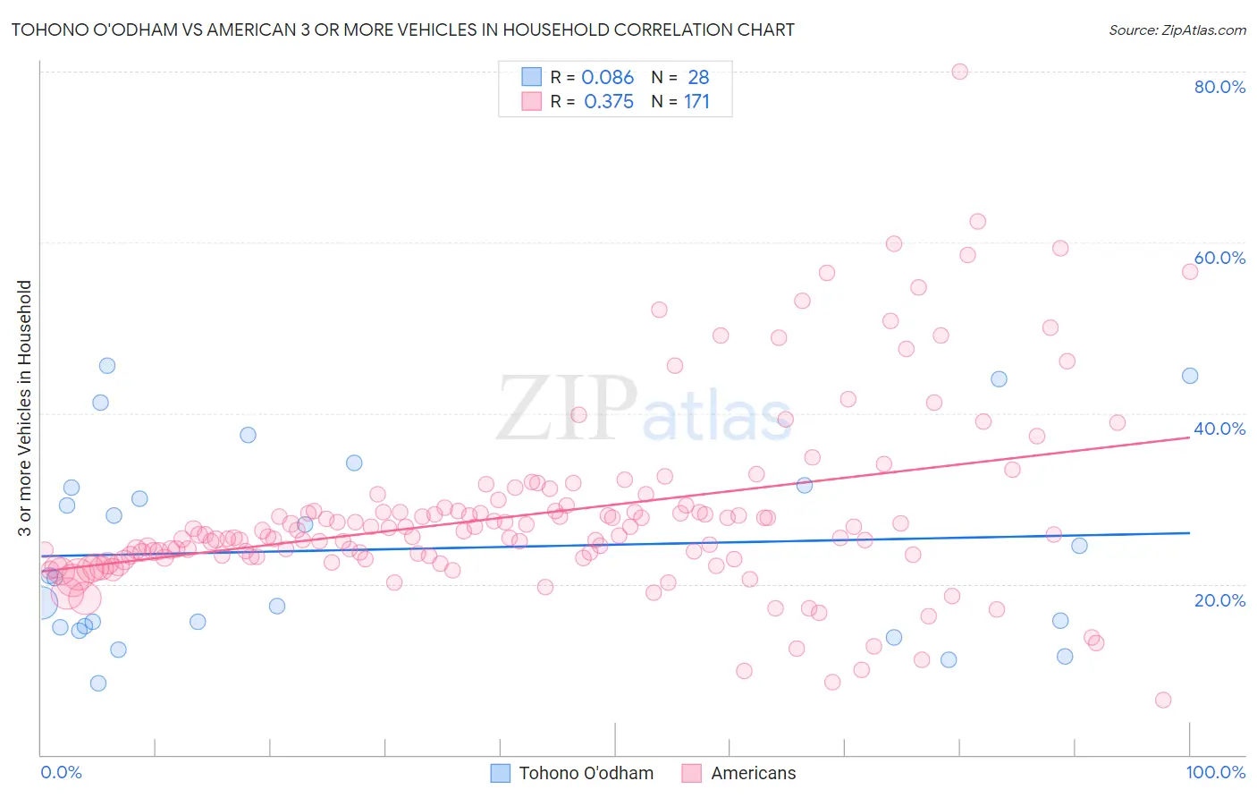 Tohono O'odham vs American 3 or more Vehicles in Household