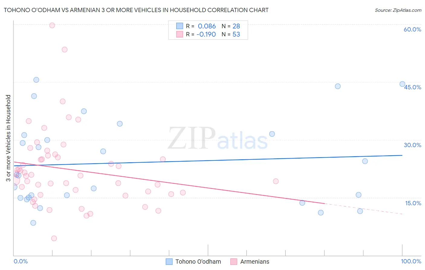 Tohono O'odham vs Armenian 3 or more Vehicles in Household