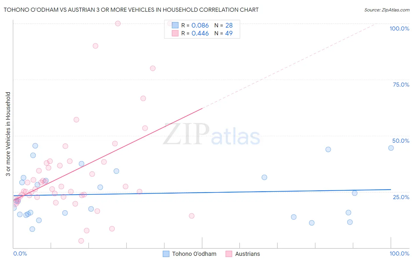 Tohono O'odham vs Austrian 3 or more Vehicles in Household