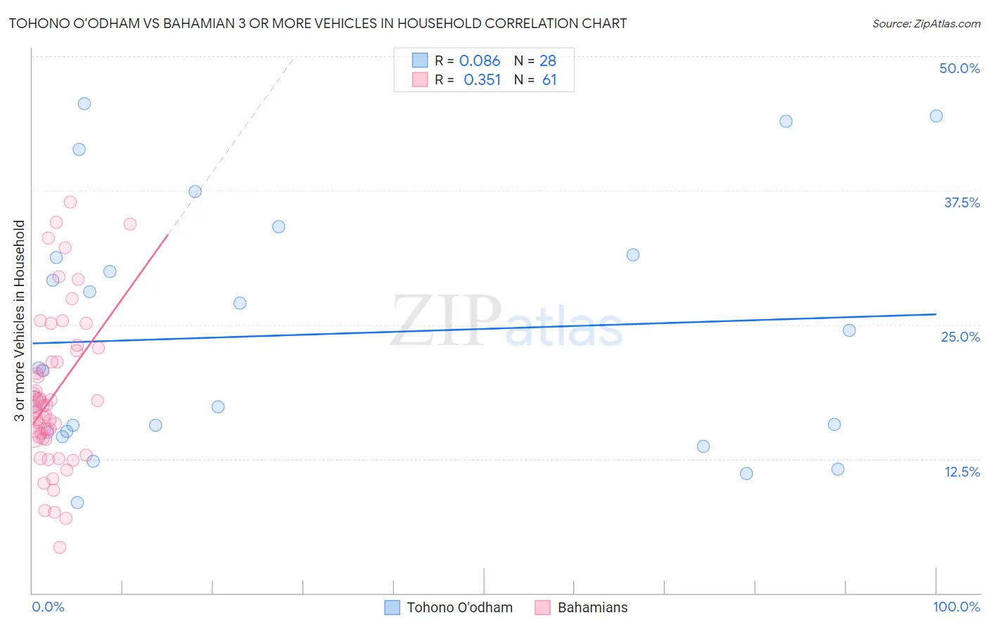 Tohono O'odham vs Bahamian 3 or more Vehicles in Household