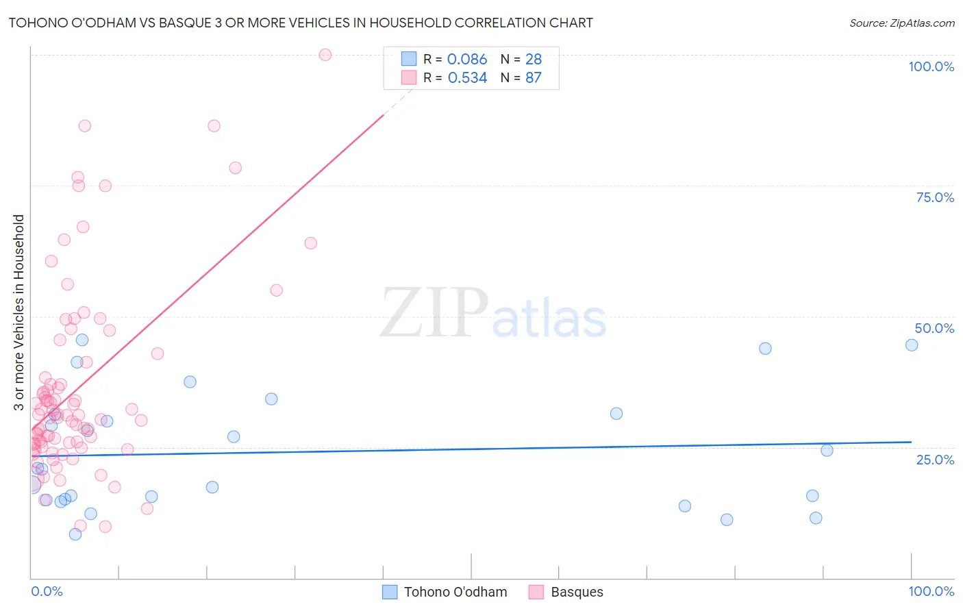 Tohono O'odham vs Basque 3 or more Vehicles in Household
