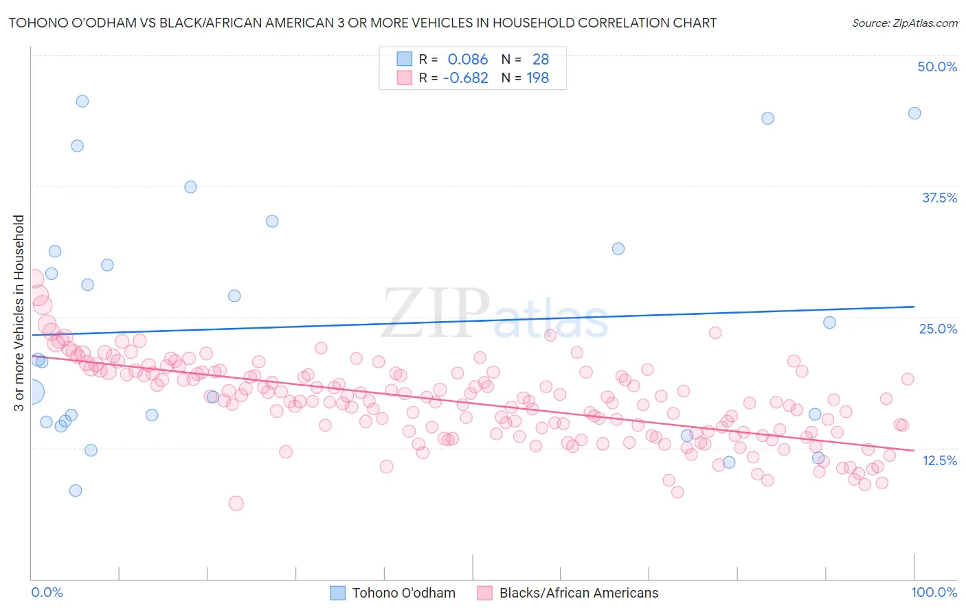 Tohono O'odham vs Black/African American 3 or more Vehicles in Household