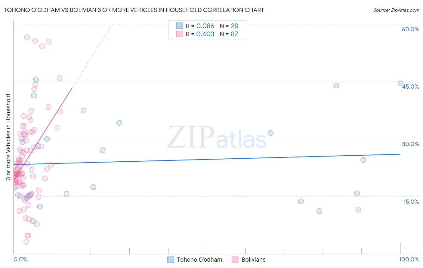 Tohono O'odham vs Bolivian 3 or more Vehicles in Household