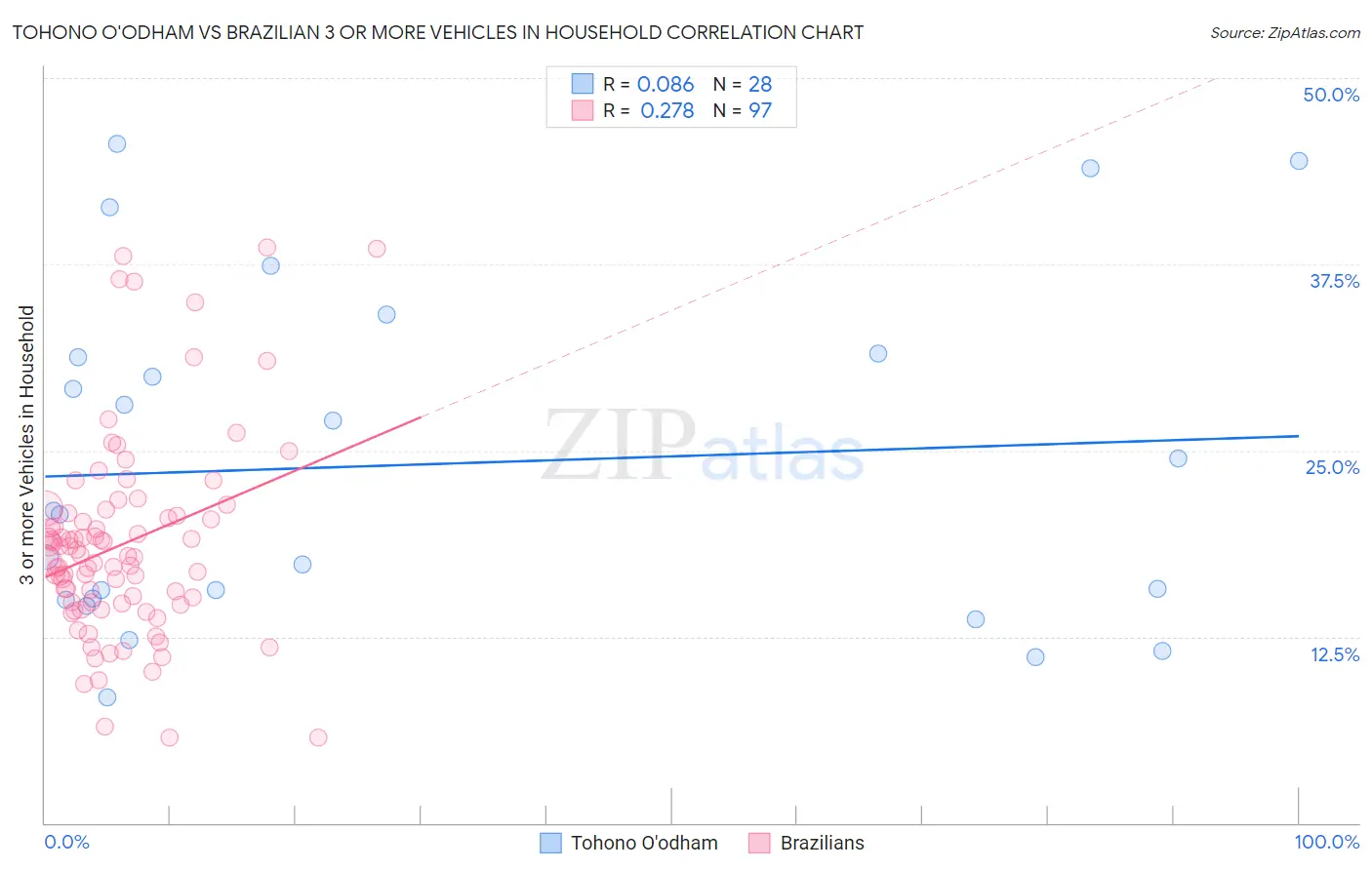 Tohono O'odham vs Brazilian 3 or more Vehicles in Household