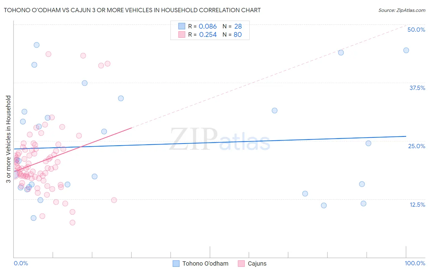 Tohono O'odham vs Cajun 3 or more Vehicles in Household
