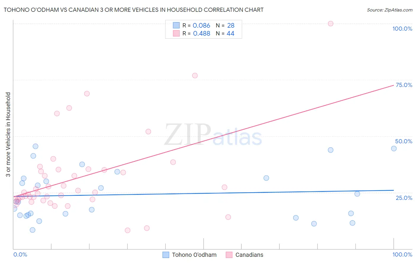Tohono O'odham vs Canadian 3 or more Vehicles in Household