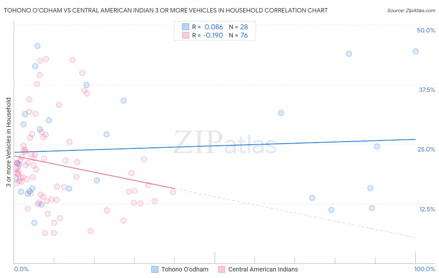 Tohono O'odham vs Central American Indian 3 or more Vehicles in Household