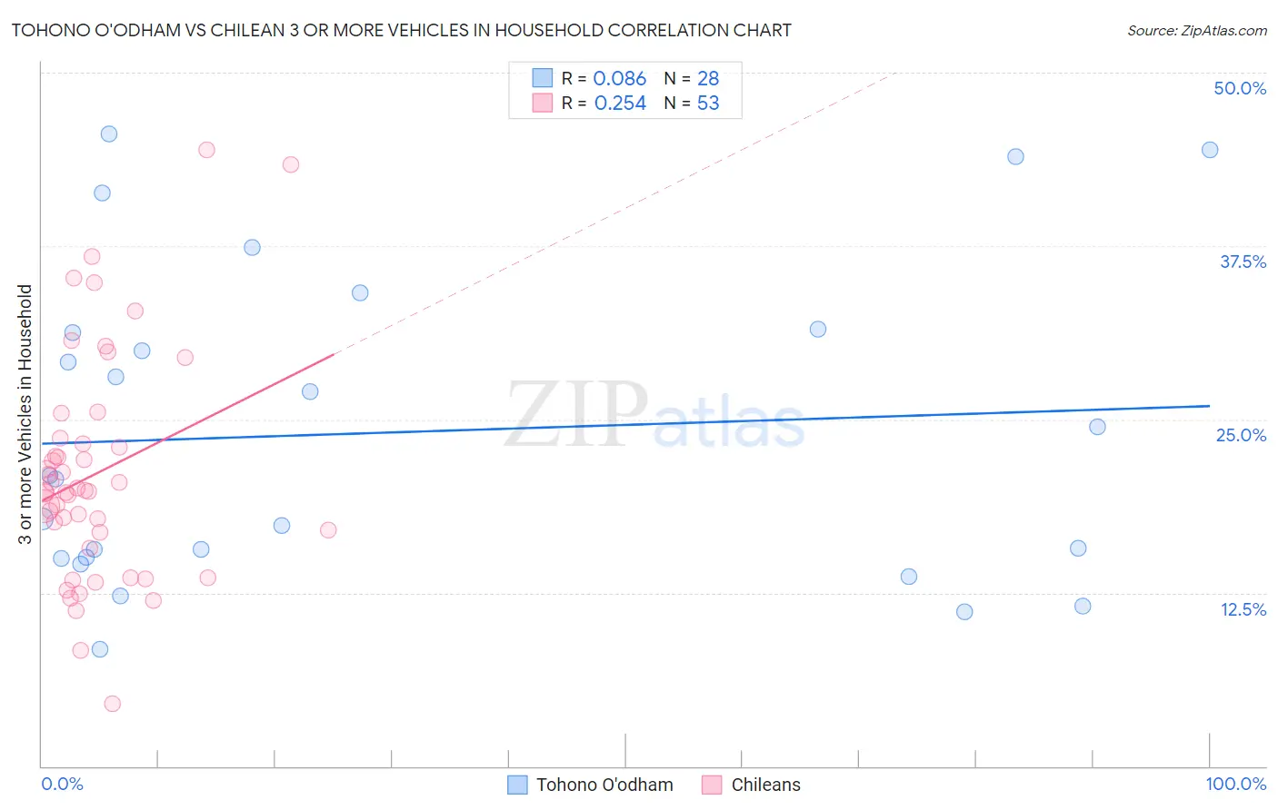 Tohono O'odham vs Chilean 3 or more Vehicles in Household
