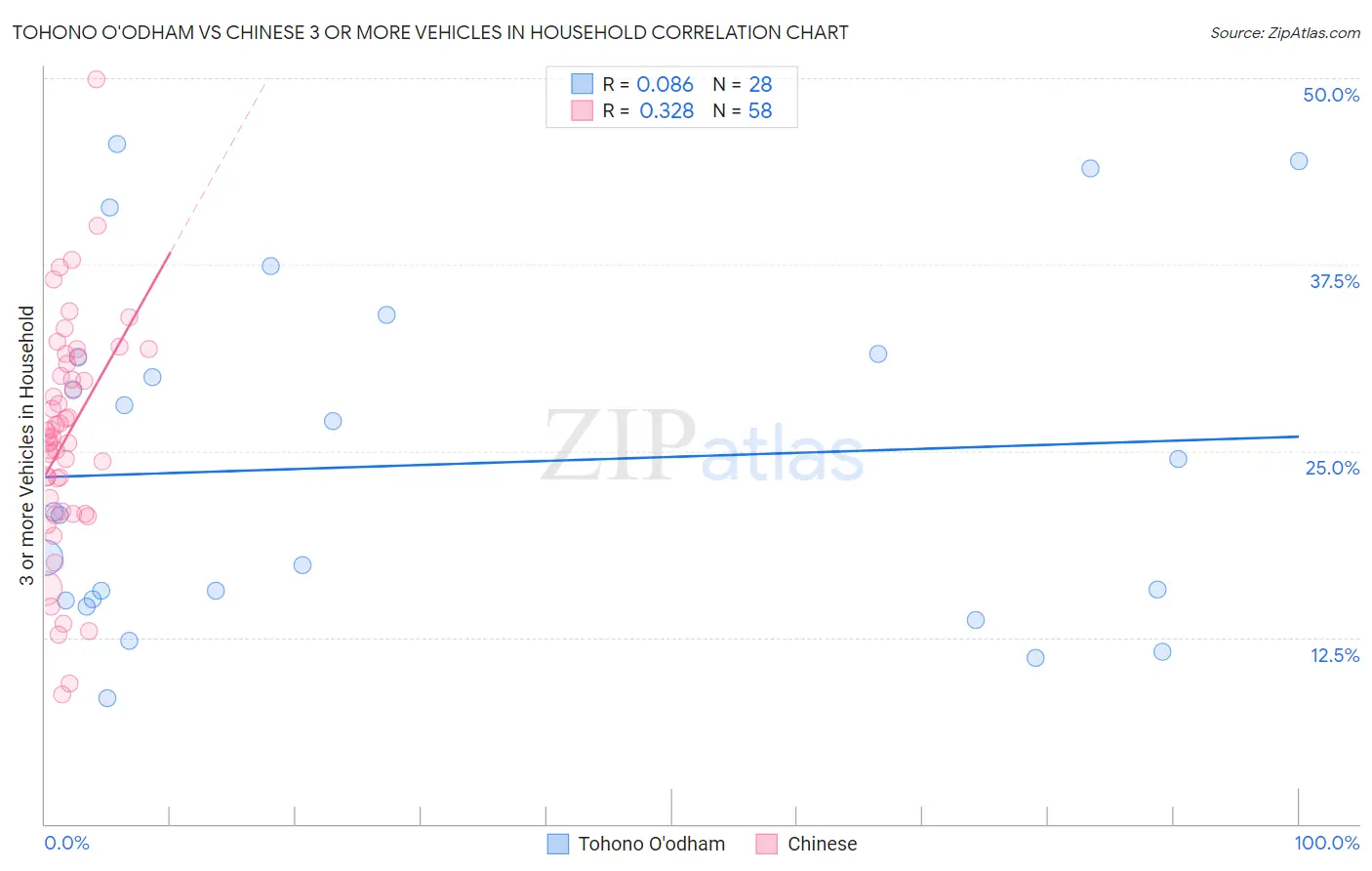 Tohono O'odham vs Chinese 3 or more Vehicles in Household
