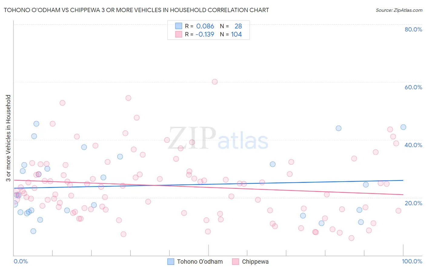 Tohono O'odham vs Chippewa 3 or more Vehicles in Household