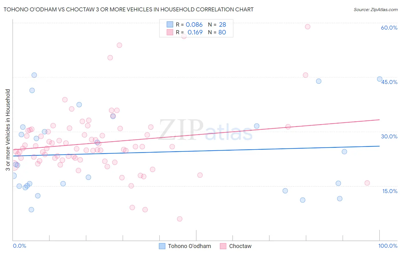 Tohono O'odham vs Choctaw 3 or more Vehicles in Household