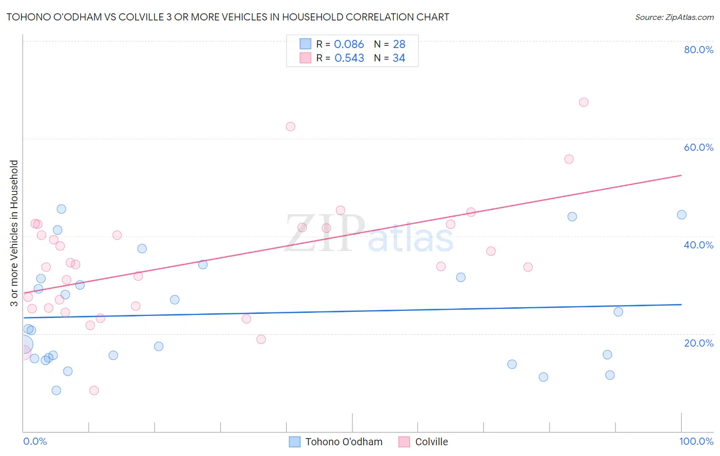 Tohono O'odham vs Colville 3 or more Vehicles in Household