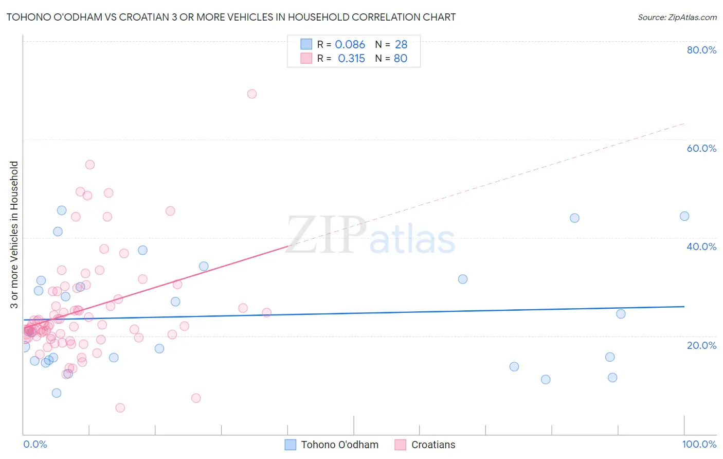 Tohono O'odham vs Croatian 3 or more Vehicles in Household