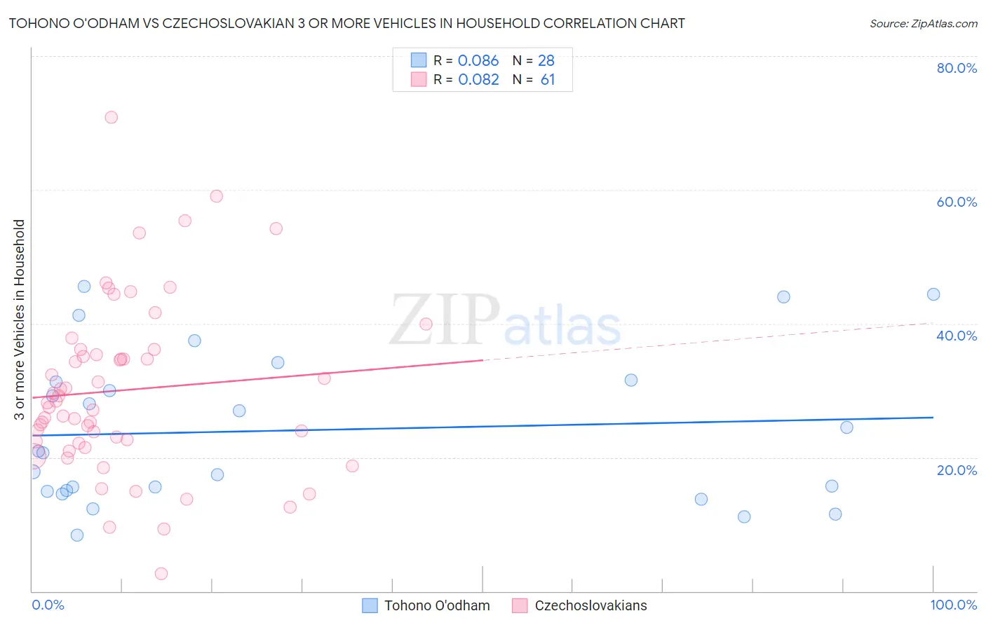 Tohono O'odham vs Czechoslovakian 3 or more Vehicles in Household