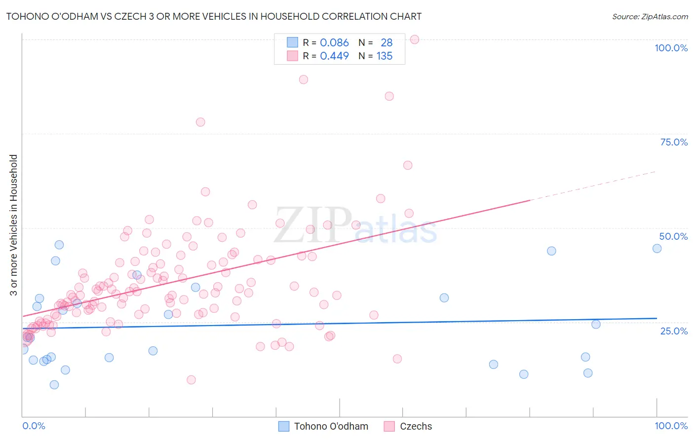 Tohono O'odham vs Czech 3 or more Vehicles in Household