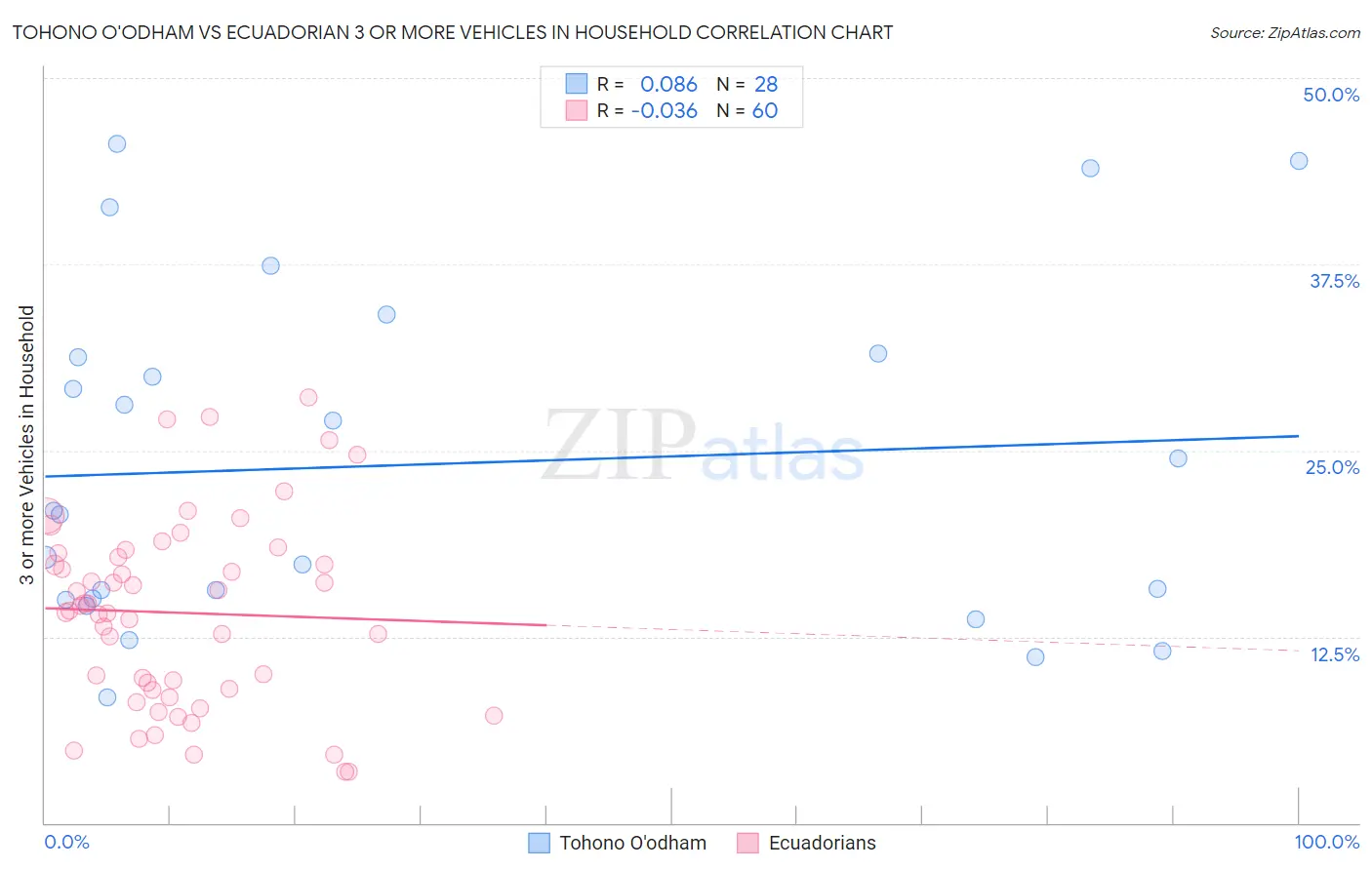 Tohono O'odham vs Ecuadorian 3 or more Vehicles in Household