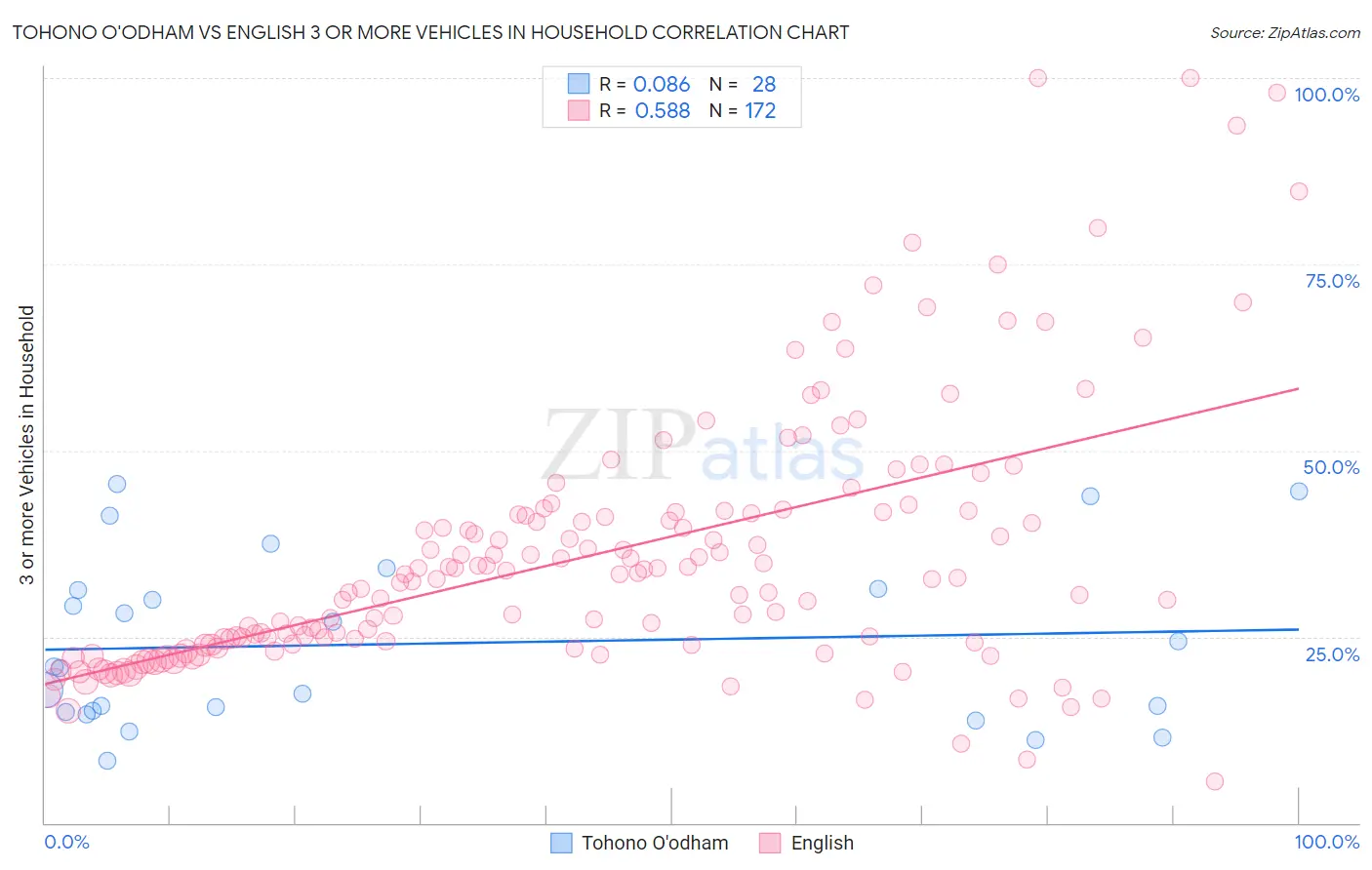 Tohono O'odham vs English 3 or more Vehicles in Household