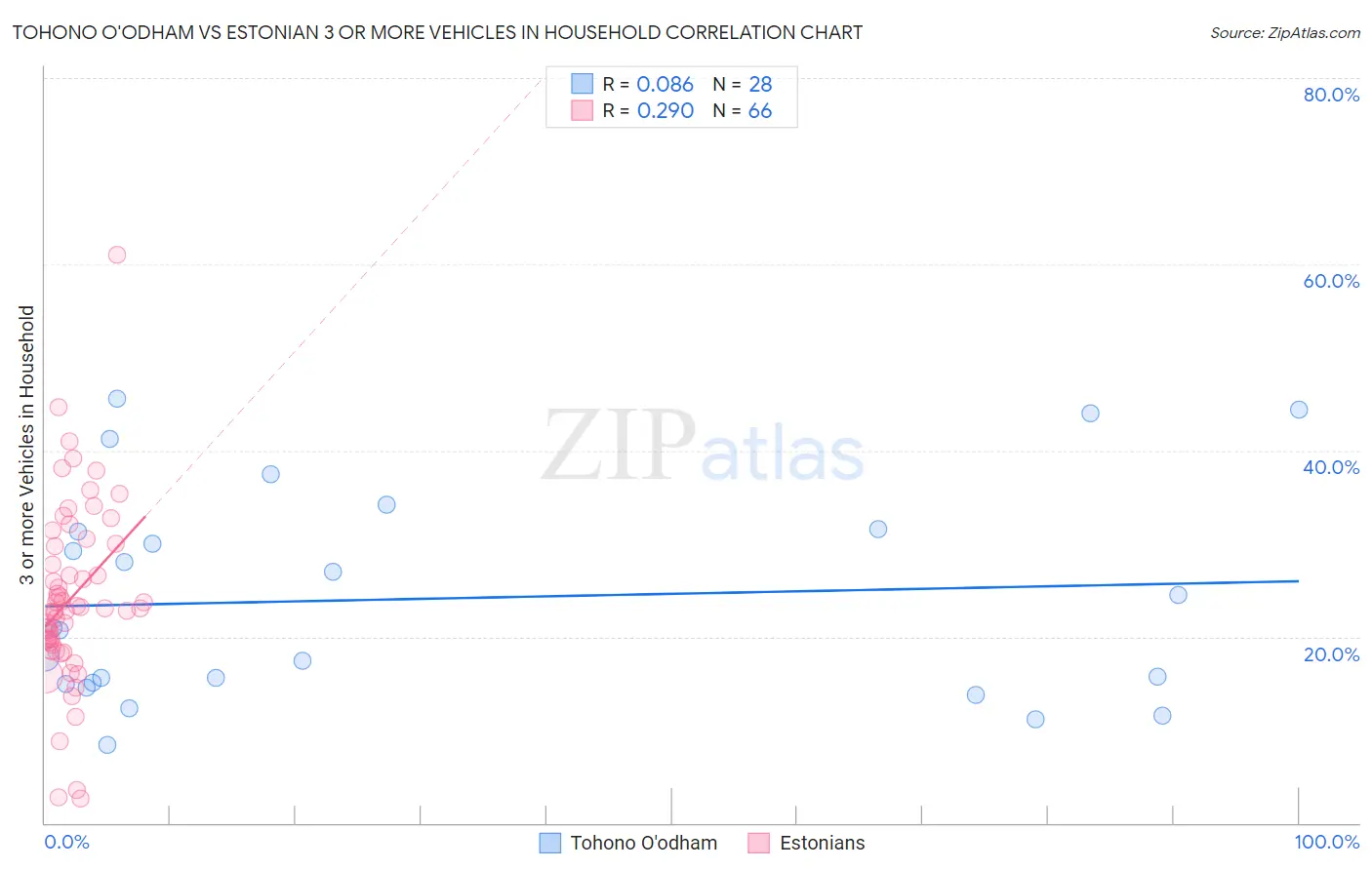 Tohono O'odham vs Estonian 3 or more Vehicles in Household