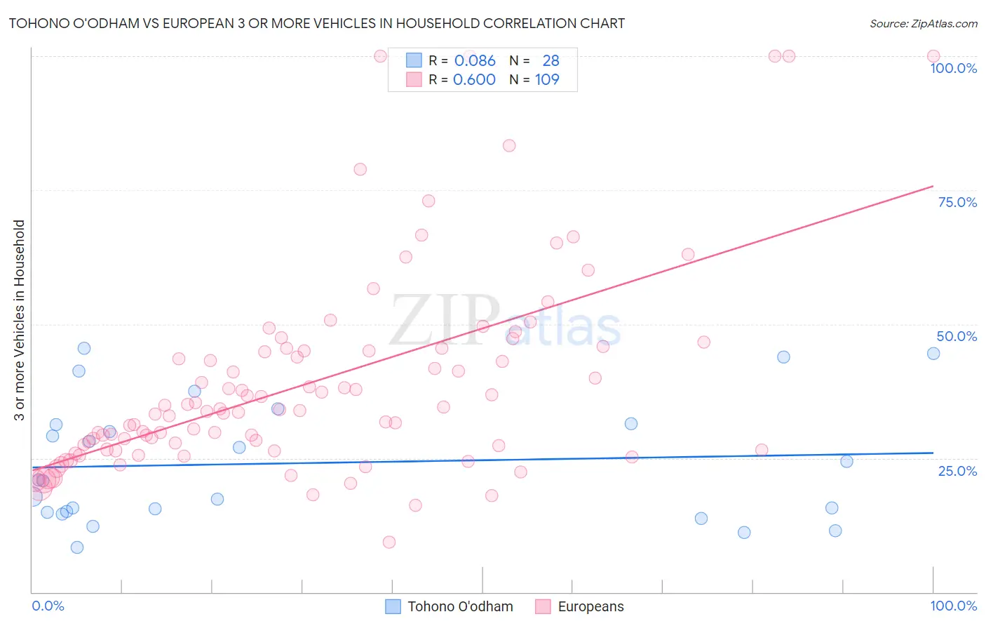 Tohono O'odham vs European 3 or more Vehicles in Household