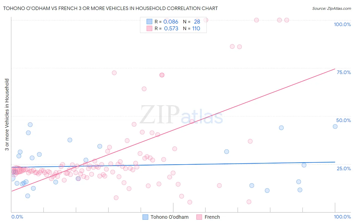 Tohono O'odham vs French 3 or more Vehicles in Household