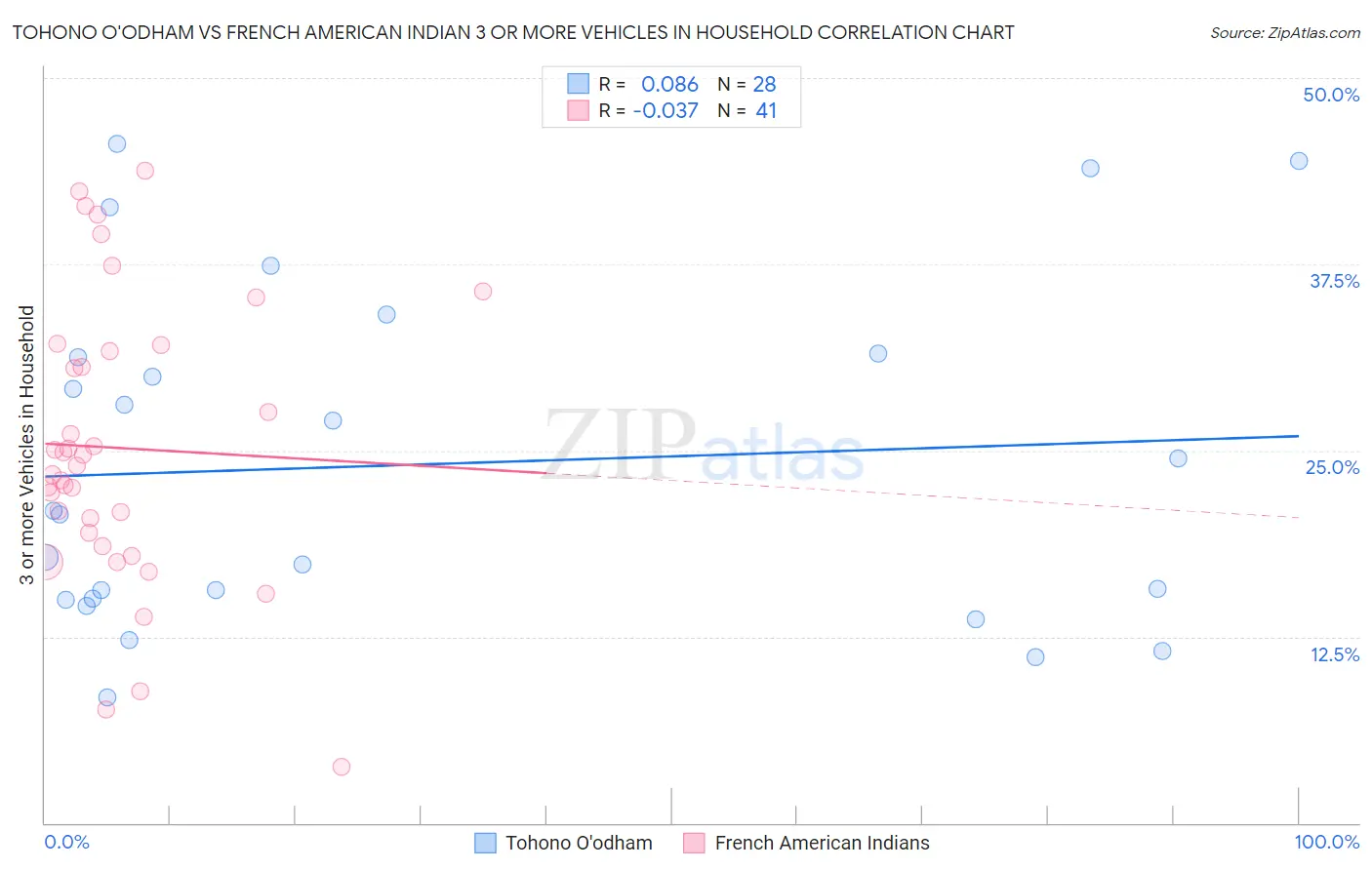 Tohono O'odham vs French American Indian 3 or more Vehicles in Household