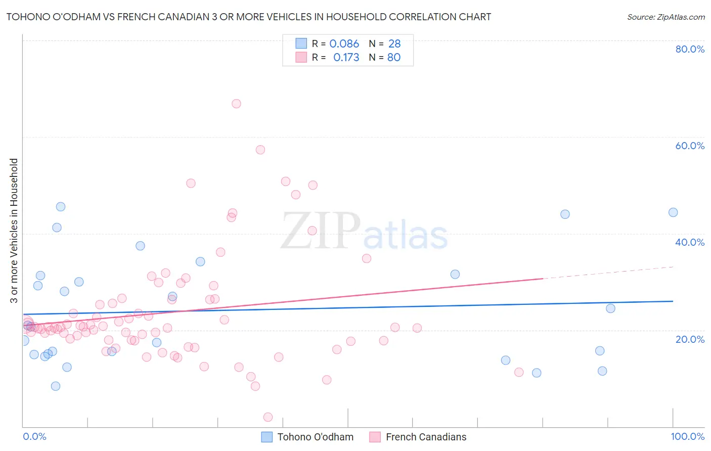 Tohono O'odham vs French Canadian 3 or more Vehicles in Household